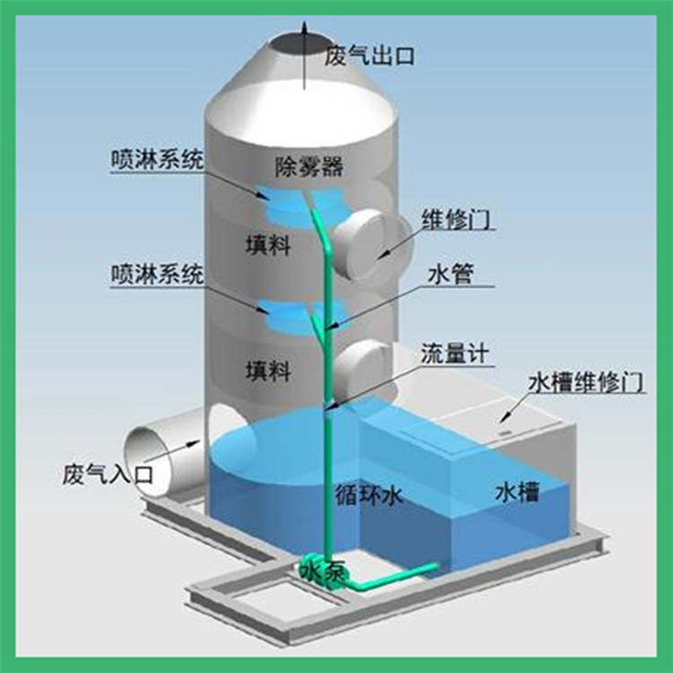 噴淋塔，廢氣凈化塔，廢氣如何處理？