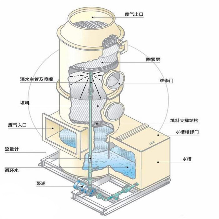 水噴淋，廢氣凈化塔內(nèi)部填料作用。